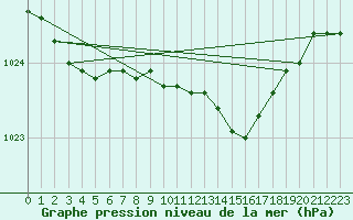 Courbe de la pression atmosphrique pour Eskilstuna