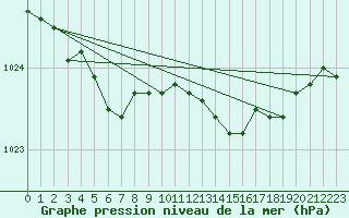 Courbe de la pression atmosphrique pour Lanvoc (29)