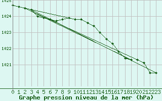 Courbe de la pression atmosphrique pour Isle Of Portland