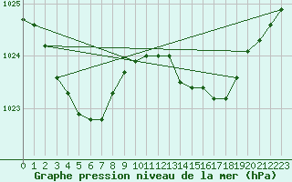 Courbe de la pression atmosphrique pour Charmant (16)