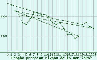 Courbe de la pression atmosphrique pour Herstmonceux (UK)