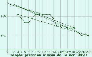 Courbe de la pression atmosphrique pour Braintree Andrewsfield