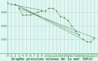 Courbe de la pression atmosphrique pour Trelly (50)