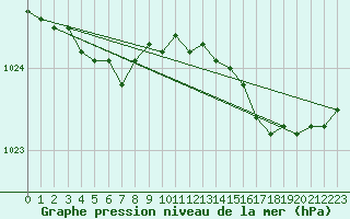 Courbe de la pression atmosphrique pour Saint-Brieuc (22)