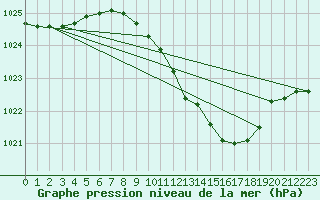 Courbe de la pression atmosphrique pour Ble - Binningen (Sw)