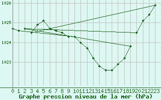 Courbe de la pression atmosphrique pour Coburg