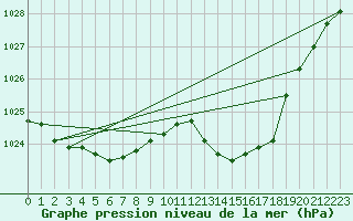 Courbe de la pression atmosphrique pour L