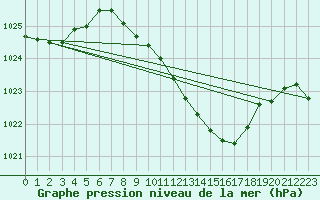 Courbe de la pression atmosphrique pour Loznica