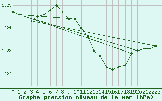 Courbe de la pression atmosphrique pour Offenbach Wetterpar