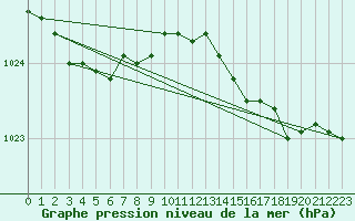 Courbe de la pression atmosphrique pour Avord (18)