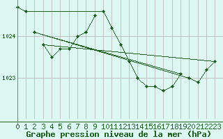Courbe de la pression atmosphrique pour Saint-Laurent Nouan (41)