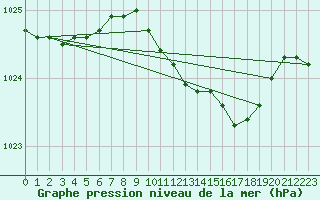 Courbe de la pression atmosphrique pour Leconfield