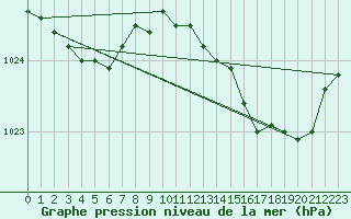 Courbe de la pression atmosphrique pour Verneuil (78)