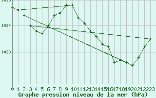 Courbe de la pression atmosphrique pour Sandillon (45)