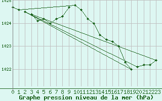 Courbe de la pression atmosphrique pour Renwez (08)