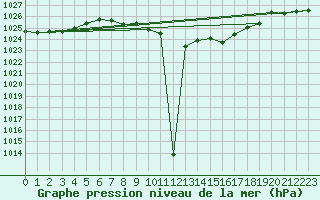 Courbe de la pression atmosphrique pour Sombor