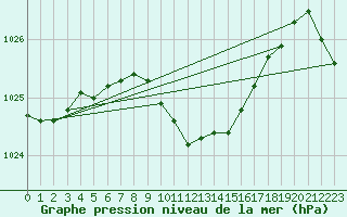 Courbe de la pression atmosphrique pour Lublin Radawiec