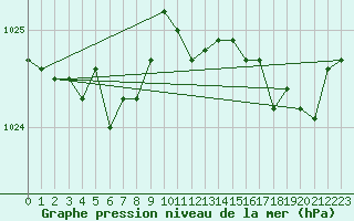 Courbe de la pression atmosphrique pour Mandailles-Saint-Julien (15)