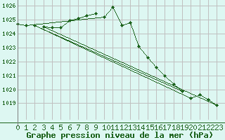 Courbe de la pression atmosphrique pour Dole-Tavaux (39)