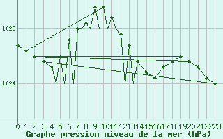 Courbe de la pression atmosphrique pour Diepholz