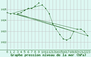 Courbe de la pression atmosphrique pour Auch (32)