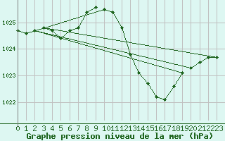 Courbe de la pression atmosphrique pour Thoiras (30)