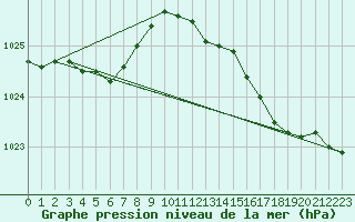 Courbe de la pression atmosphrique pour Bulson (08)