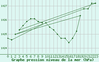 Courbe de la pression atmosphrique pour Leinefelde