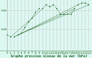Courbe de la pression atmosphrique pour Hoek Van Holland
