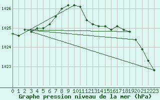 Courbe de la pression atmosphrique pour Berlin-Dahlem