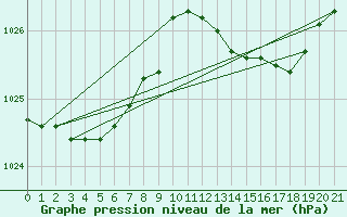 Courbe de la pression atmosphrique pour Capo Bellavista