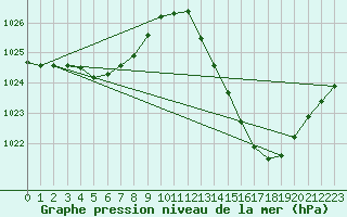 Courbe de la pression atmosphrique pour Ciudad Real (Esp)