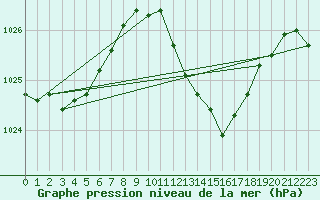 Courbe de la pression atmosphrique pour Xativa