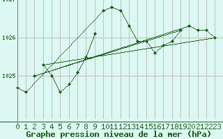 Courbe de la pression atmosphrique pour Verngues - Hameau de Cazan (13)