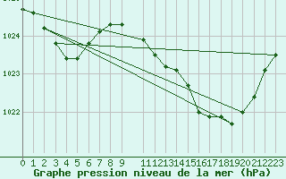 Courbe de la pression atmosphrique pour Voinmont (54)