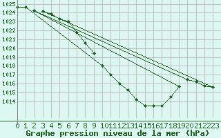 Courbe de la pression atmosphrique pour Kempten