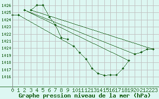 Courbe de la pression atmosphrique pour Kalwang