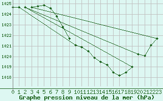 Courbe de la pression atmosphrique pour Tynset Ii