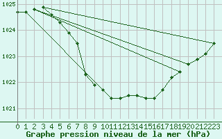 Courbe de la pression atmosphrique pour Meraker-Egge