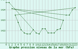 Courbe de la pression atmosphrique pour Lille (59)