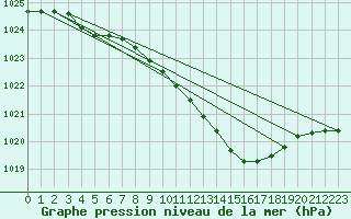 Courbe de la pression atmosphrique pour Gaardsjoe