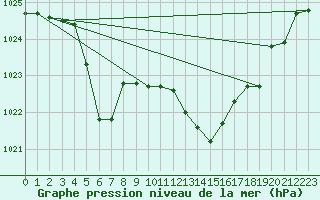 Courbe de la pression atmosphrique pour Cap Mele (It)