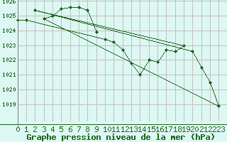 Courbe de la pression atmosphrique pour Thun