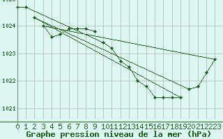 Courbe de la pression atmosphrique pour Millau (12)