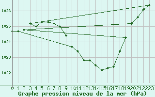 Courbe de la pression atmosphrique pour Feuchtwangen-Heilbronn