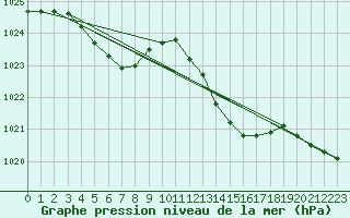 Courbe de la pression atmosphrique pour Pertuis - Grand Cros (84)