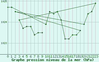 Courbe de la pression atmosphrique pour Cernay (86)