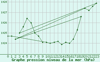 Courbe de la pression atmosphrique pour Litschau