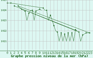 Courbe de la pression atmosphrique pour Jersey (UK)