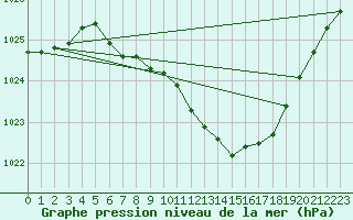 Courbe de la pression atmosphrique pour Neuhutten-Spessart